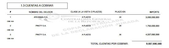 Cuentas a cobrar a proveedoras de merienda escolar que declaró Amarilla ante Contraloría.