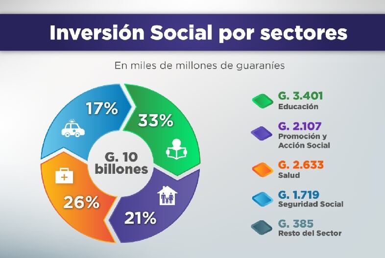 Tipo de Gasto Social a mayo 2022. Foto: Gentileza.
