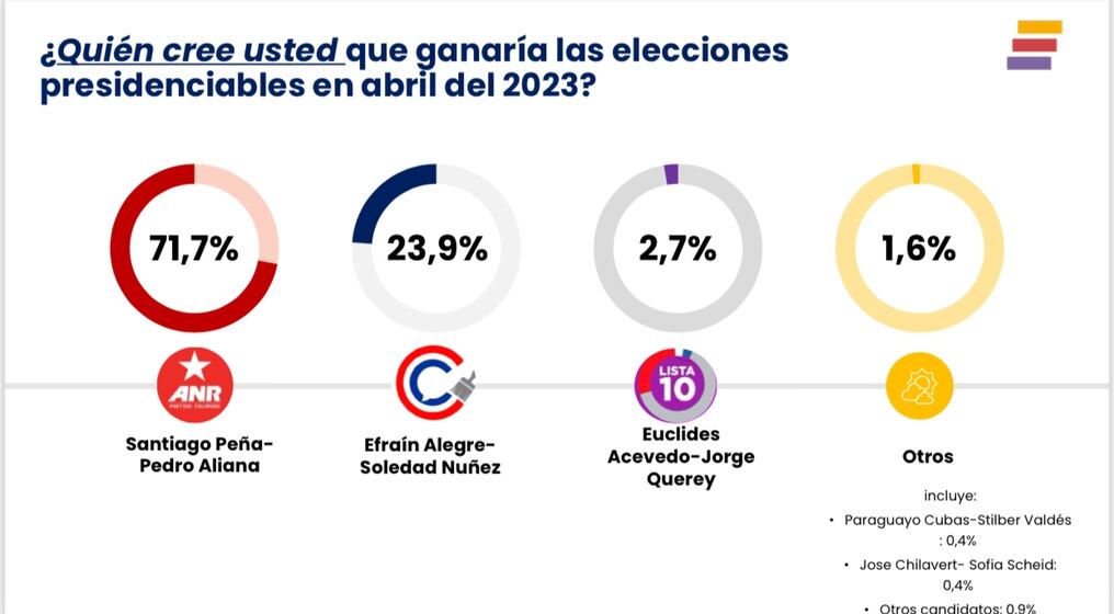 Con una ventaja de casi el 48%, Santiago Peña es considerado como el ganador en una encuesta realizada a empresarios y profesionales. Foto: Gentileza.