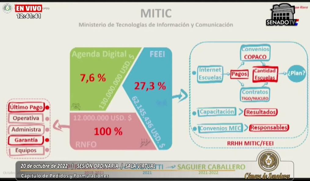 Parte del informe presentado por el senador Enrique Riera, que devela la baja ejecución en proyectos del Mitic. Foto: Captura de pantalla.
