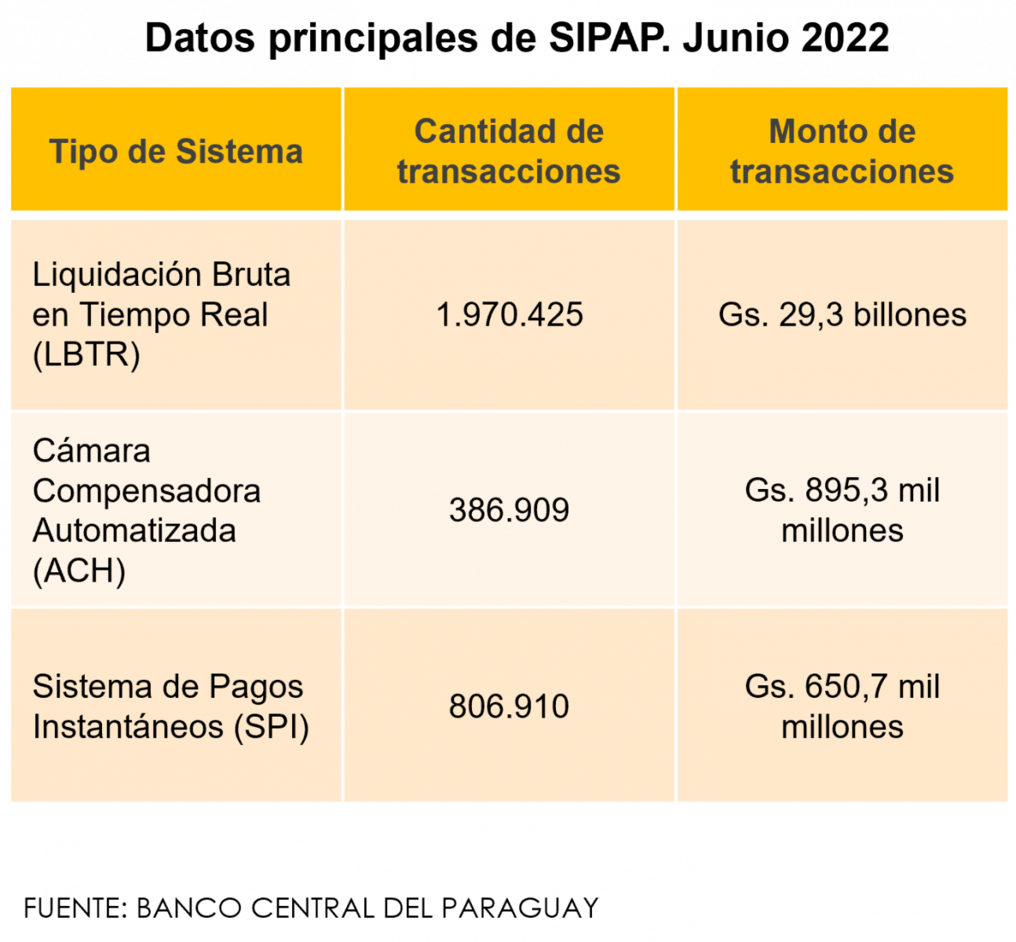 Evolución de las operaciones en el Sistema de Pagos del Paraguay en junio del 2022. Foto: Gentileza.