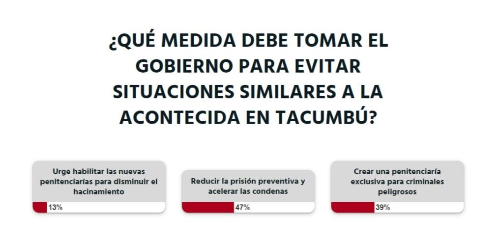 “¿Qué medida debe tomar el Gobierno para evitar situaciones similares a la acontecida en Tacumbú?”, fue la consulta que realizamos a nuestros lectores hoy. Foto: Captura de pantalla.