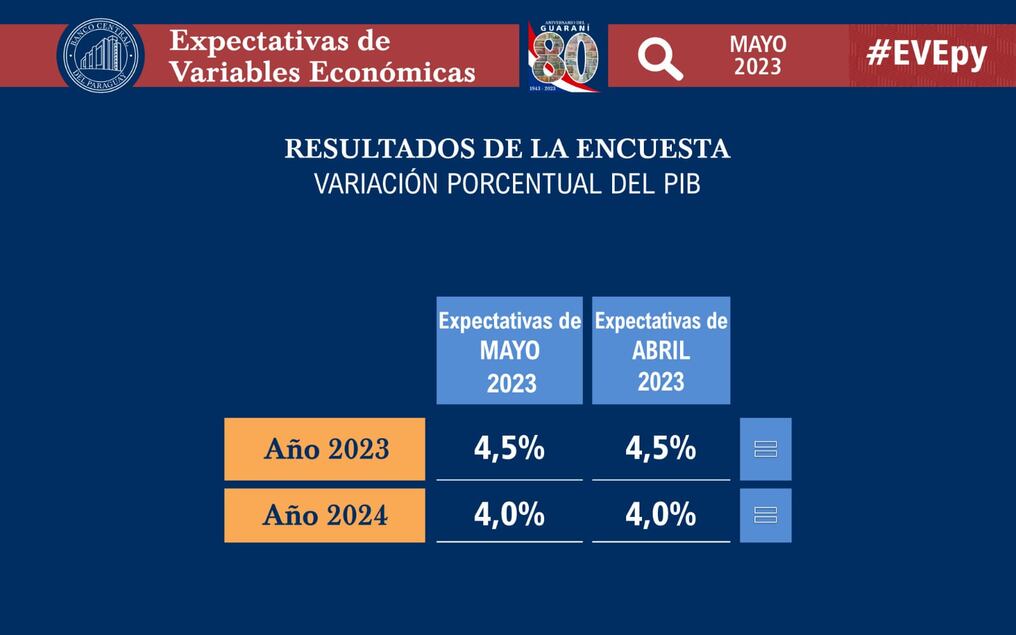Los resultados muestran que la inflación estaría bajando y alcanzaría el 5 % al final del año. Foto: Archivo