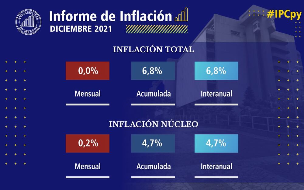 La inflación total del 6,8% es la mayor comparando con los últimos 11 años. Foto: Gentileza.