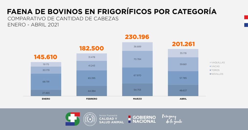 Cantidad de faena en los primeros cuatro meses del 2021