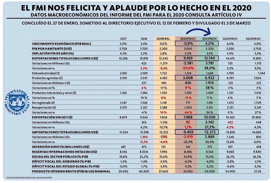 Marito reprime brutalmente la economía