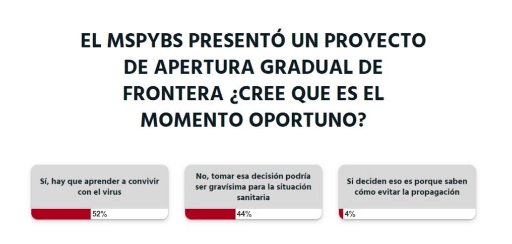 La consulta que hoy pusimos a consideración de los lectores fue la siguiente: El MSPyBS presentó un proyecto de apertura gradual de frontera ¿cree que es el momento oportuno?.