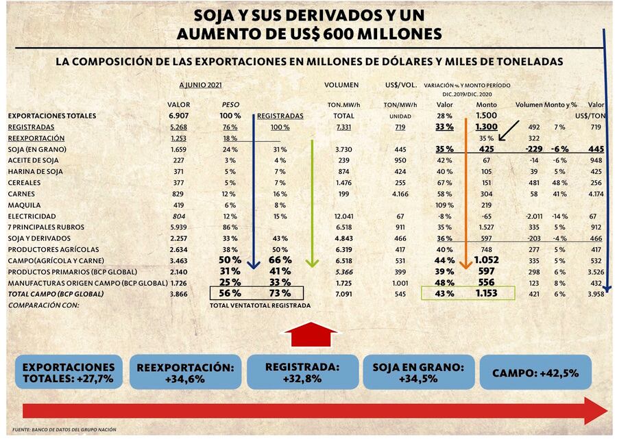 Del campo, 1.153 millones de dólares más