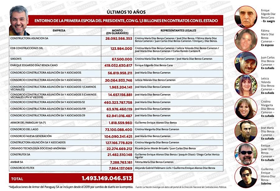 Entorno de primera esposa de Abdo, con G. 1,5 billones en licitaciones