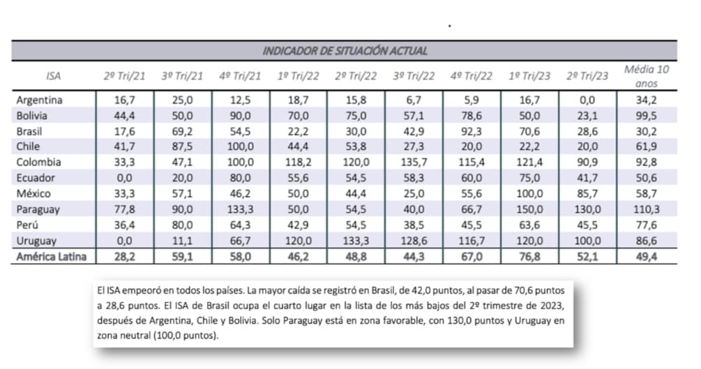La Fundación Getulio Vargas (FGV) sitúa solo a Paraguay en la mejor zona favorable respecto al Índice de Situación Actual (ISA) de la región. Foto: Captura