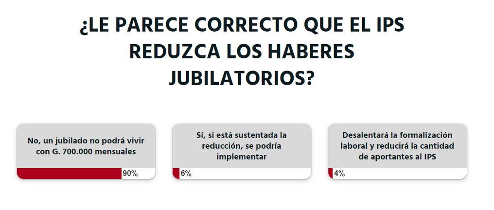 Desde el IPS resaltaron que este proyecto no afectaría al jubilado que hoy están cobrando su haber mínimo en base al 75% de su salario percibido, sino que afectará directamente a aquellas personas que van a solicitar su jubilación en un futuro. Foto: Captura pantalla.