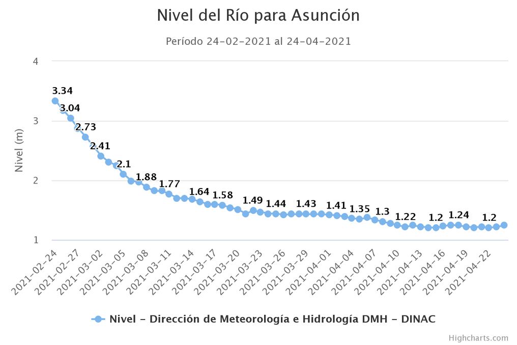 El cauce hídrico se ubicó en 1,24 metros este sábado. Foto: Gentileza.
