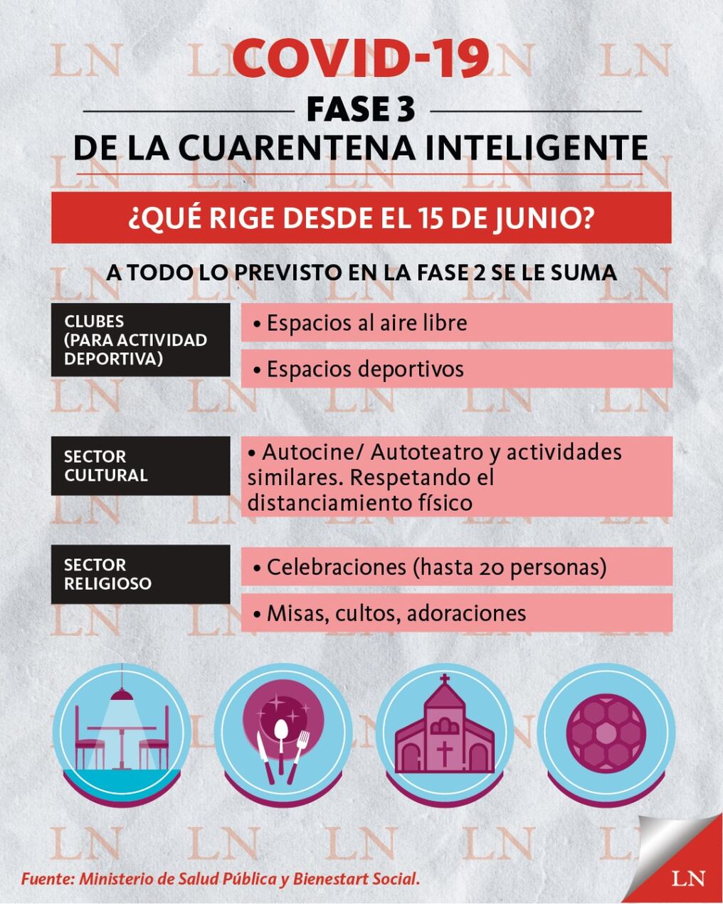 Actividades permitidas en la fase 3 de la cuarentena inteligente .