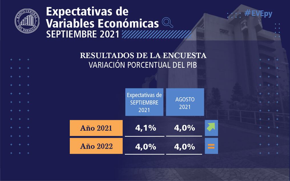 Según la encuesta hubo un pequeño repunte en la proyección del PIB. Foto: Gentileza.