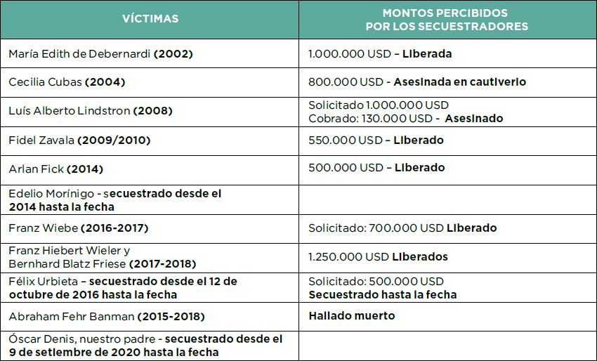 Cuadro incluido en la carta de la familia de Óscar Denis, con algunos de los principales casos de secuestros a manos de grupos criminales asociados al EPP. Foto: Gentileza.