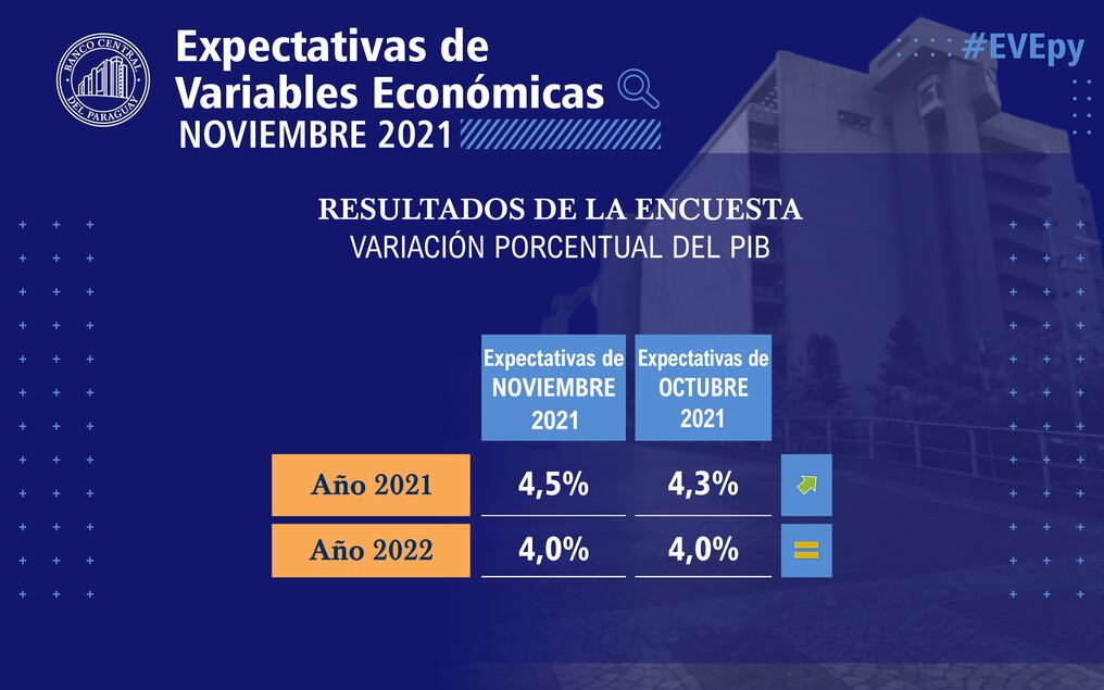 Resultado de la Encuesta EVE, Noviembre 2021. Gentileza BCP.