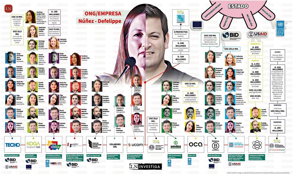 Clan Núñez-Defelippe mueve millones con oenegés que usan y ordeñan al Estado