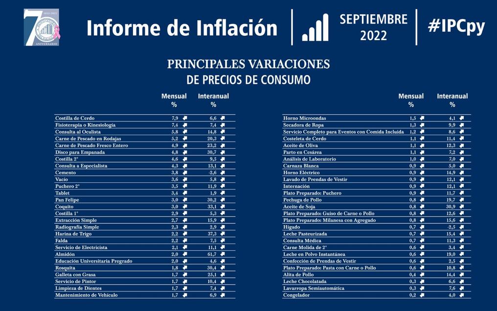El informe del BCP señala un aumento en la carne vacuna  y sus derivados. Foto: Archivo. 