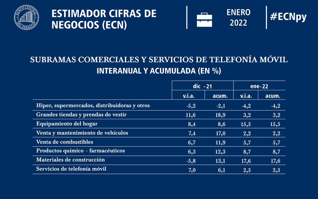 Estimador Cifras de Negocios por sectores. Enero 2022. Foto: Gentileza.