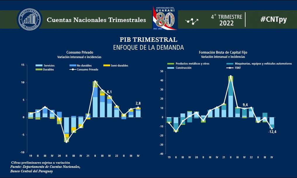 El consumo privado siguió creciendo, pero la formación bruta de capital registró una fuerte caída. Foto: Gentileza. 
