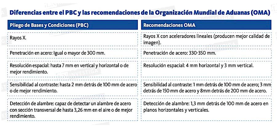 Aduanas se desentiende de normativa internacional en licitación de escáner