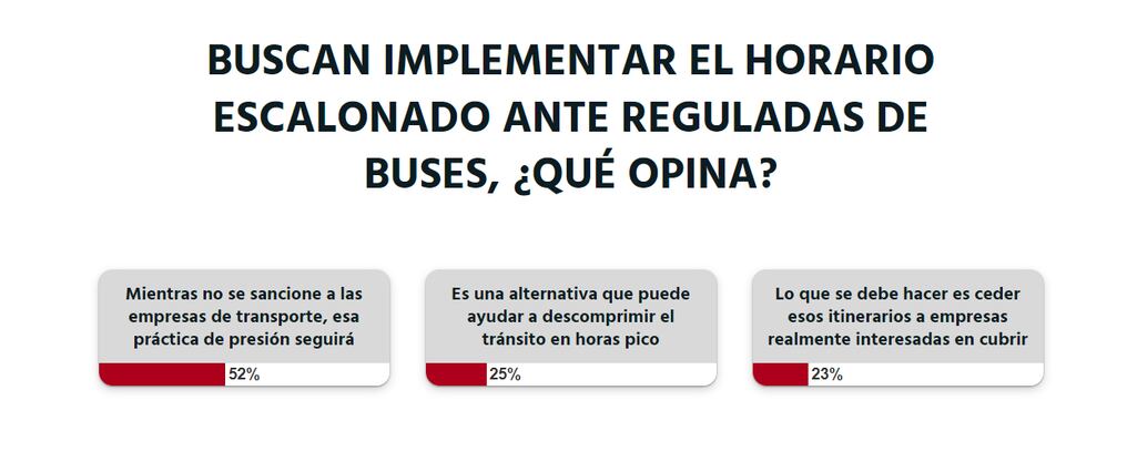 El 25% de los votos fue para la respuestas: “Es un alternativa” y que dentro de todo puede ayudar a descomprimir el tránsito en horas pico. Foto: Captura pantalla.