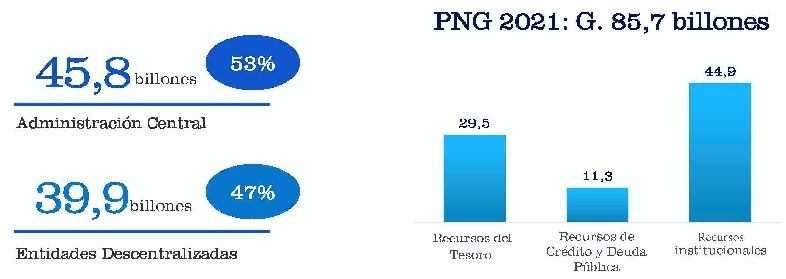 Más del 50% de los recursos previstos en el PGN 2021 serán para la Administración Central. Foto: Gentileza.