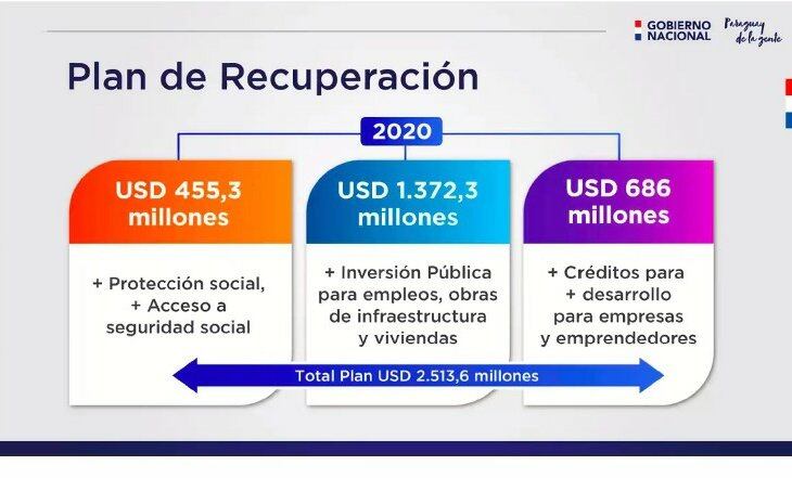 Estos son los tres ejes del plan de reactivación económica que en los próximos días será entregado al Congreso Nacional. Foto: Gentileza.