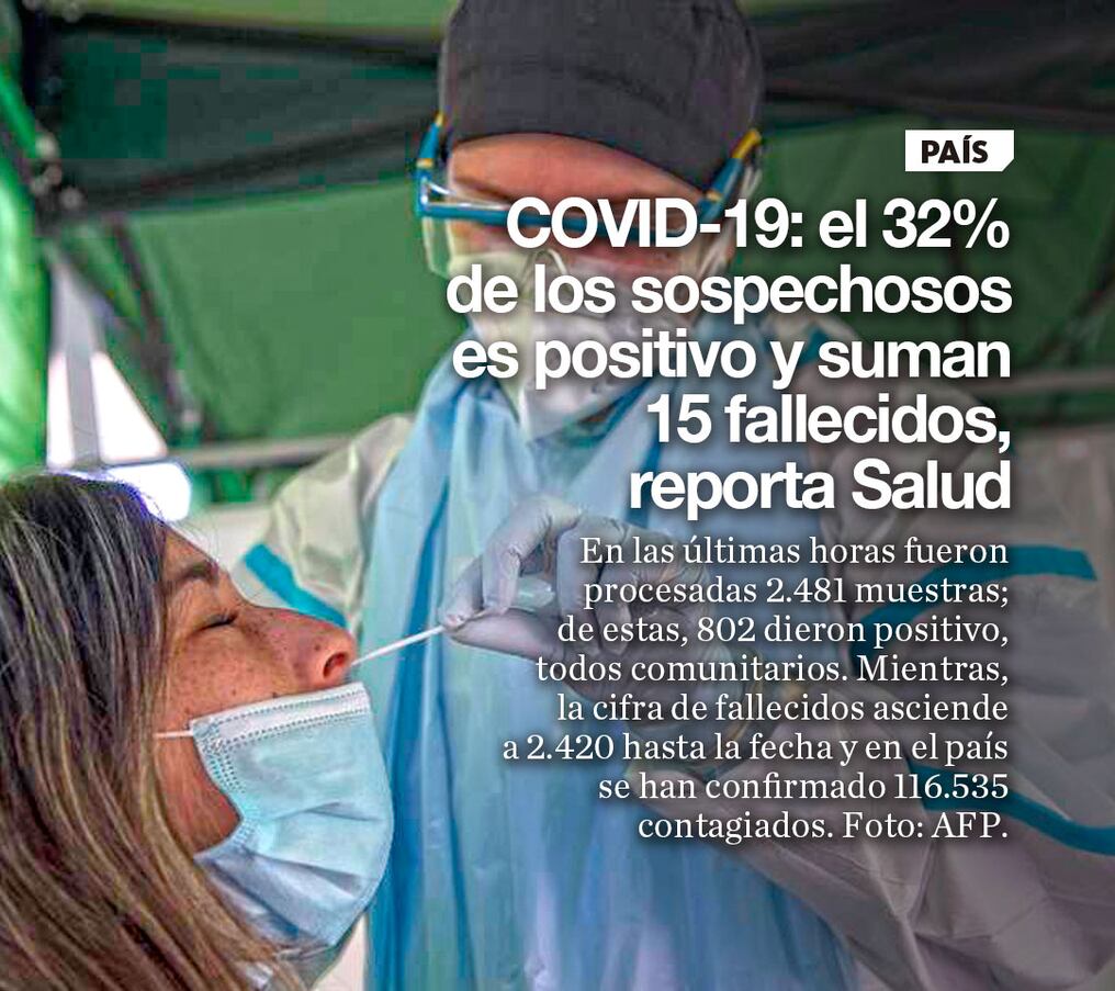 COVID-19: el 32% de los sospechosos es positivo y suman 15 fallecidos, reporta Salud
