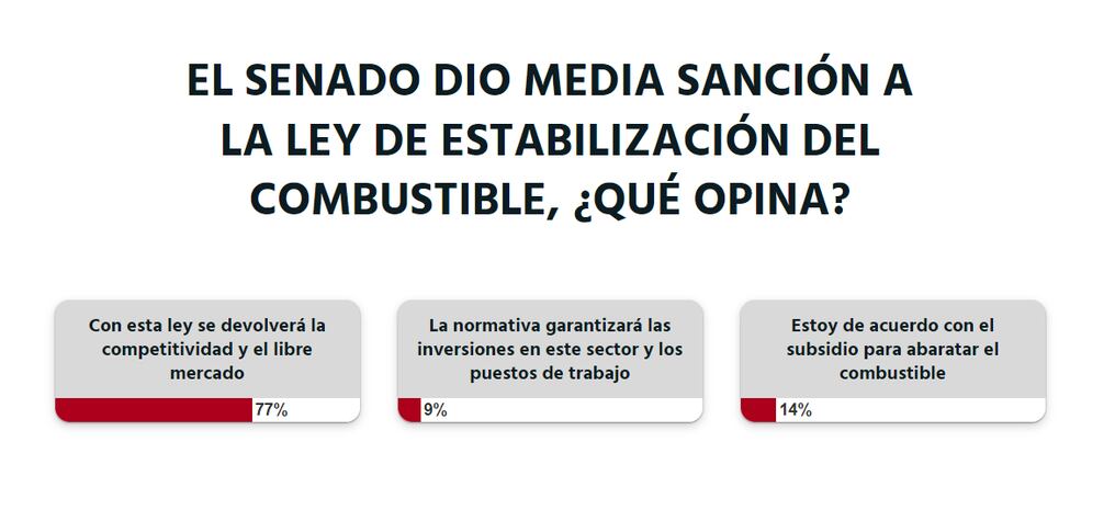 El 9% de los votantes indicó que “la normativa garantizará las inversiones en este sector y los puestos de trabajos". Foto: Captura pantalla.