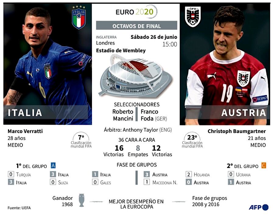 Italia, favorita ante Austria en octavos