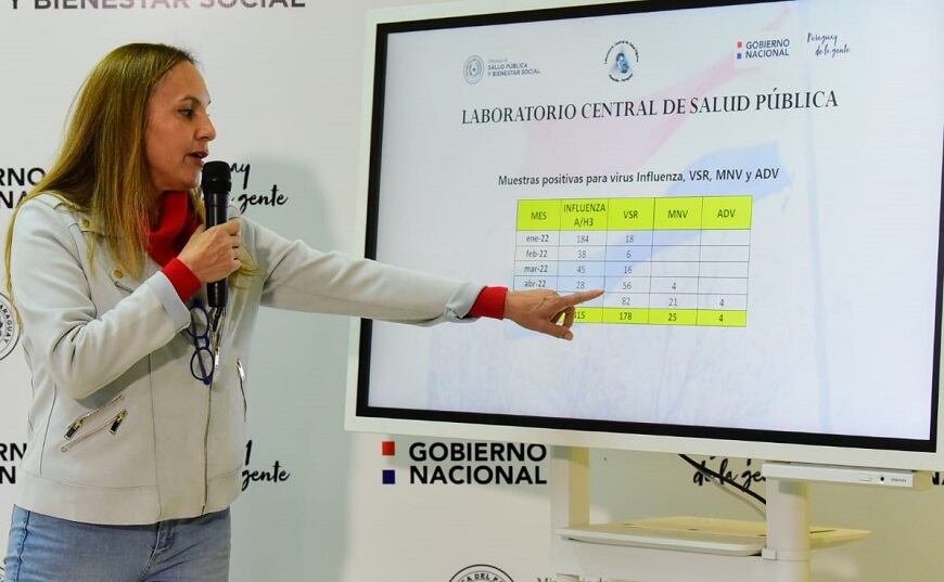 Tras haber ocupado el 51% de predominio entre los diferentes linajes en diciembre del 2021 y el 99,5% en marzo de este año, actualmente el 100% de los casos corresponde a la variante ómicron. Foto: Gentileza.