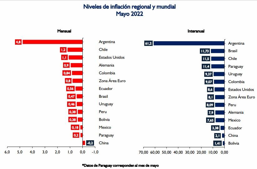 Evolución de la inflación por regiones y países 2022. Foto: Gentileza.
