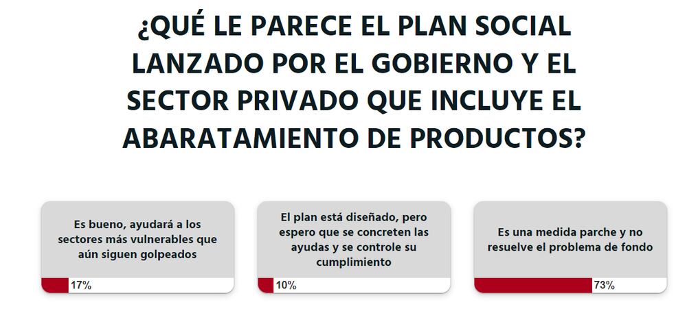 El 10% de los lectores participantes de la encuesta indicó que el plan ya está diseñado, pero que lo importante sería que se concreten las ayudas y se controle el cumplimiento de las mismas. Foto: Captura pantalla.