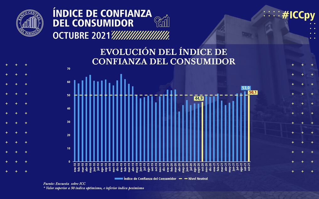 Evolución del Índice de Confianza del Consumidor. Foto: Gentileza/BCP.