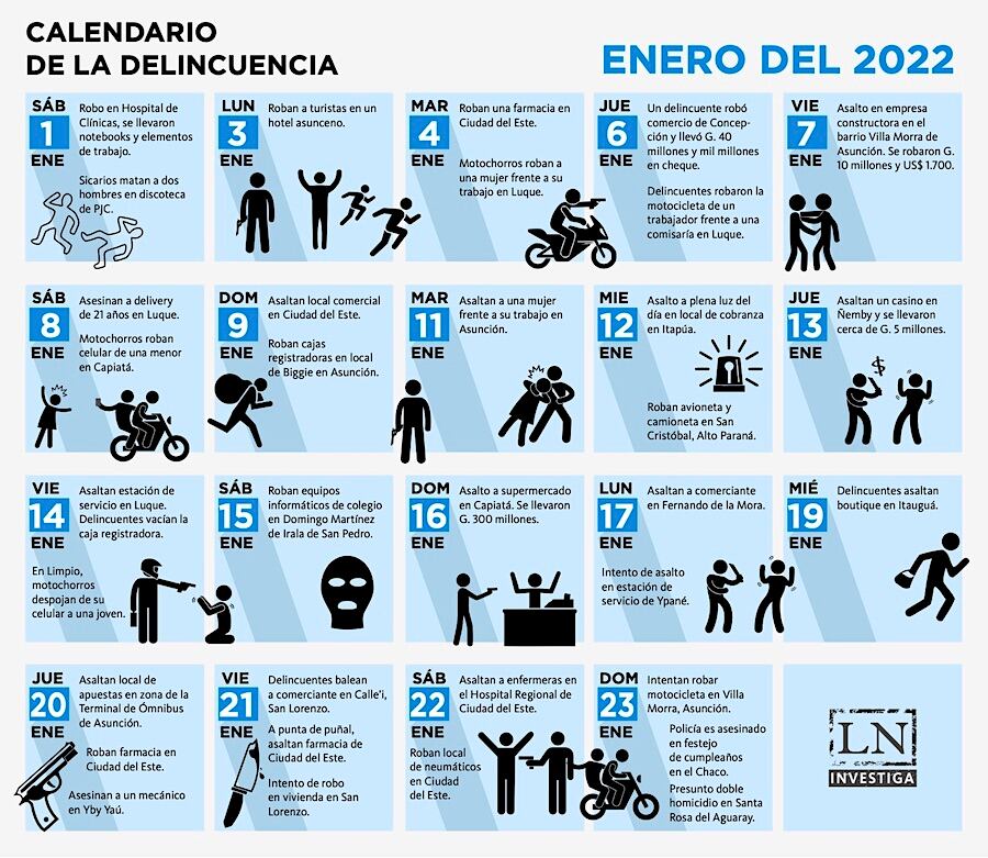 Enero 2022, sin un solo día de tregua de la delincuencia