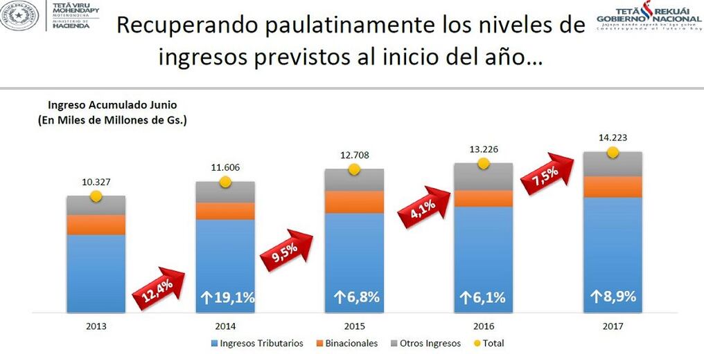 Paraguay se destaca a nivel regional por su buen desempeño económico, con un nivel bajo de deuda y un fuerte impulso a las inversiones en un marco de responsabilidad fiscal.