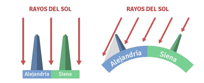 Con la distancia entre Siena y Alejandría, calculó la circunferencia de la Tierra al utilizar la diferencia en los ángulos formados por los rayos del sol en ambas ciudades.