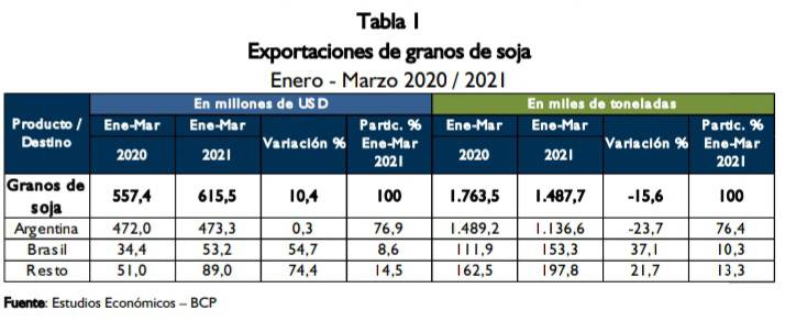 Detalles de las exportaciones de soja a marzo, según el informe del BCP. Foto: Gentileza.