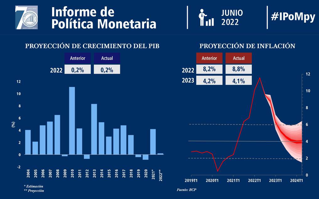 Proyecciones del BCP, PIB e Inflación 2022. Foto: Gentileza.